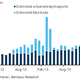 Image for article titled China’s trade data can’t be trusted—but it can still disappoint